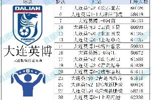 數(shù)據(jù)看中超|2025賽季16隊上座盤點(diǎn)，來看看你的主隊觀賽人數(shù)排名