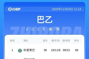 巴乙大結(jié)局：科里蒂巴奪冠，攜手沙佩科恩斯等4隊(duì)升入巴甲