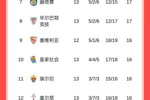 優(yōu)勢縮??！西甲積分榜：皇馬聯(lián)賽兩連平，只領(lǐng)先巴薩1分