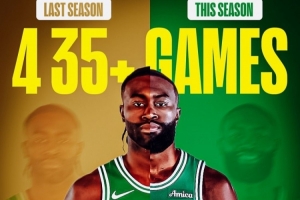 杰倫·布朗上賽季一共4次單場35+得分！而本賽季至今已經達成4次