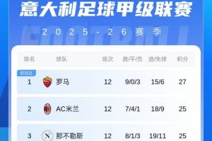 意甲積分榜：羅馬2分優(yōu)勢領(lǐng)跑，米蘭升至第2與那不勒斯同分