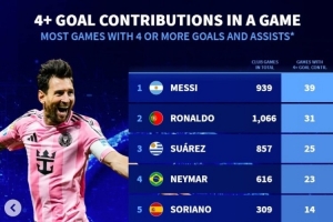 俱樂部單場參與進球4+榜：梅西39次、C羅31次 蘇牙內(nèi)馬爾分列三四