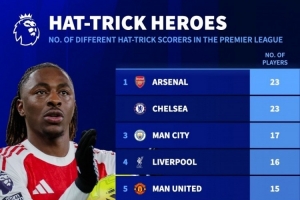 英超歷史戴帽球員數(shù)量排名：阿森納、切爾西23人居首，曼城17人