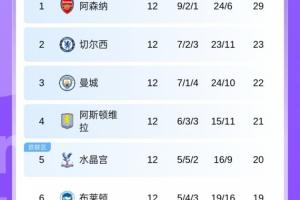 英超積分榜：槍手6分領(lǐng)跑，切爾西第2曼城第3 熱刺曼聯(lián)紅軍9-11名