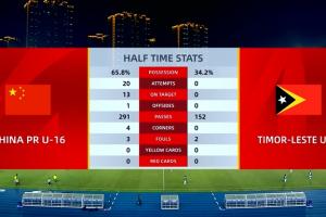 完全一邊倒！半場數(shù)據(jù)：國少狂轟20腳進(jìn)6球，對手0射門