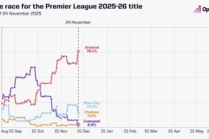Opta英超奪冠概率：槍手76.14%領(lǐng)跑，曼城14.11%第二，紅軍跌第四
