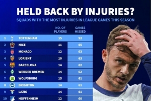 本賽季五大聯(lián)賽累計傷缺場次榜：熱刺92場最多，巴薩62場第五