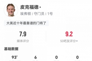 系統(tǒng)局！皮克福德數(shù)據(jù)：6次撲救，2次解圍，評(píng)分8.7全場(chǎng)最高