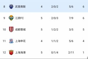 中超3隊(duì)繼續(xù)倒數(shù)！積分榜：蓉城先賽超申花升第10，海港1分墊底