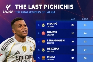 近10年皮奇奇獎(jiǎng)：梅西連續(xù)5年獲獎(jiǎng)，姆巴佩、萊萬、本澤馬在列