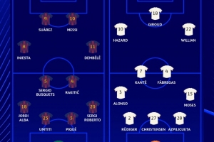 歐冠曬上次巴薩vs切爾西陣容：梅西、小白、阿扎爾、坎特在列