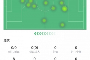 費爾明本場數(shù)據(jù)：射門、過人、解圍、搶斷掛零，3次對抗0成功