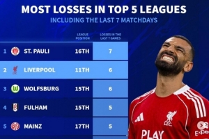 德轉(zhuǎn)列五大聯(lián)賽近7輪最多輸球榜：圣保利全敗，利物浦、狼堡各6負