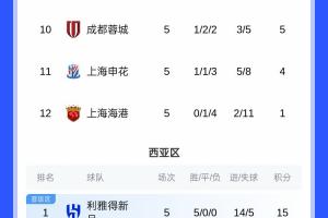 仍包攬倒數(shù)前三！亞冠積分榜：海港5輪1分墊底，申花蓉城倒數(shù)二三
