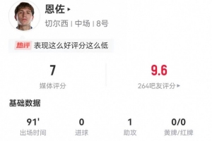 恩佐本場(chǎng)4射1正+2越位3被過(guò) 1助攻2關(guān)鍵傳球 10對(duì)抗1成功 獲評(píng)7分