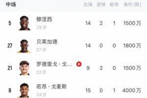 效力梯隊(duì)or外租？狼隊(duì)中場6人身價(jià)超千萬，1人身價(jià)50萬但0出場