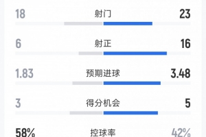 尤文3-2博德閃耀全場(chǎng)數(shù)據(jù)：射門23-18，射正16-6，得分機(jī)會(huì)5-3