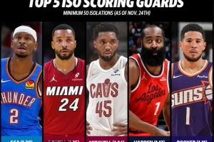 賽季至今單打王！SGA每個單打回合1.28分第1 鮑威爾第2 米切爾第3