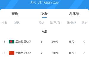 U17亞預(yù)賽：孟加拉國5-0斯里蘭卡3場18球 先賽登頂+凈勝球平國少