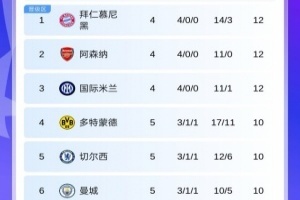 歐冠第5輪首日積分：藍軍暫升第5曼城跌至第6，明晨槍手戰(zhàn)拜仁