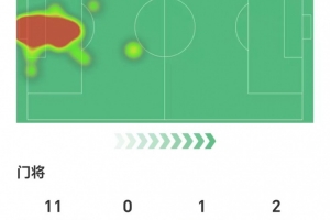 超人！博德閃耀門將數(shù)據(jù)：12次撲救，11次為面對(duì)尤文禁區(qū)內(nèi)射門