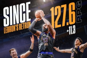 +11.3分！詹姆斯復(fù)出后 湖人場均得分從116.3飆升至127.6
