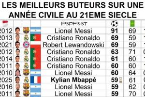 姆巴佩59球進(jìn)入年度射手榜前10！91梅第1 C羅、萊萬(wàn)69球并列第2