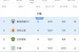 亞冠2積分榜：麥克阿瑟提前一輪出線，稍后國安vs河內(nèi)誰贏誰出線