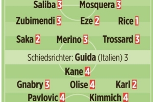 圖片報(bào)評(píng)分：諾伊爾、于帕、萊默爾5分最差 賴斯1分最佳、卡爾2分