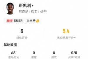 交學(xué)費(fèi)！斯凱利本場2犯規(guī)3被過 12對抗4成功 獲評6分全隊(duì)最低