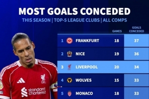 本賽季五大聯(lián)賽球隊失球榜：法蘭克福37球最多，利物浦34球第三