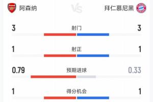 阿森納1-1拜仁半場數(shù)據(jù)：雙方均3射1正，控球率槍手37%-拜仁63%！