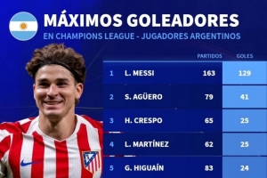 阿根廷球員歐冠射手榜：梅西129球居首，阿爾瓦雷斯18球第9