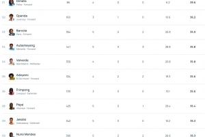 本賽季歐冠速度榜：帕福斯前鋒領(lǐng)跑，姆巴佩第25，哈蘭德百名開(kāi)外