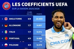 本賽季歐戰(zhàn)積分排名：英超、德甲前兩名，意甲升至第三位