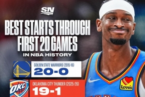 僅次于15-16勇士！雷霆開(kāi)季前20場(chǎng)19勝1負(fù) 與三隊(duì)并列歷史第二