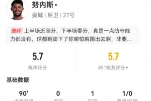 努內斯出任右后衛(wèi)1助攻+1失誤導致丟球+4解圍+9對抗1成功 獲5.7分