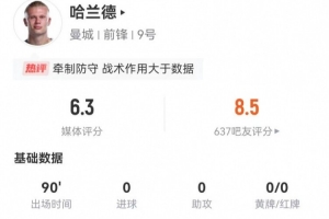 哈蘭德本場1射1正+1關鍵傳球 3解圍2犯規(guī)+12對抗4成功 僅獲6.3分