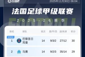 法甲積分榜：前二巴黎、馬賽齊剎車(chē)！朗斯若明晨贏球可實(shí)現(xiàn)登頂
