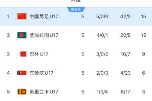 5輪全勝晉級！國少小組第一挺進明年U17亞洲杯，狂轟42球0失球
