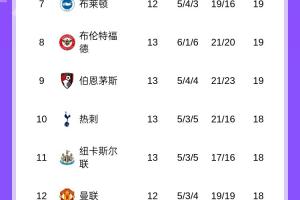 英超積分榜：曼城暫升第4，熱刺4場不勝第10，今晚切爾西vs阿森納