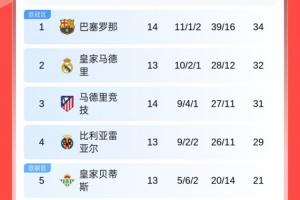 西甲積分榜：巴薩暫升榜首！皇馬明晨客戰(zhàn)赫塔費(fèi)，馬競(jìng)暫升第3！