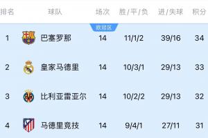 追上來了！西甲第1到第4僅差3分，馬競6連勝重返爭冠行列