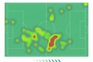 助攻1次，詹姆斯數(shù)據(jù)：6次成功地面對抗，5次成功爭頂，獲評7.8分