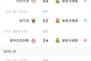 漫長(zhǎng)！皇馬六連客踢完5場(chǎng)戰(zhàn)績(jī)1勝3平1負(fù)，贏的一場(chǎng)為歐冠險(xiǎn)勝