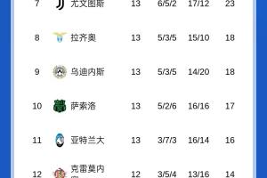 爭冠激烈！意甲積分榜：米蘭與那不勒斯同分分列前二，羅馬掉第4