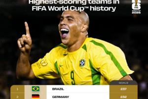 巴德斷檔前二！世界杯球隊(duì)總進(jìn)球榜：巴西237球居首 德國232球第2