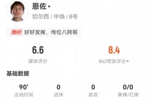恩佐本場1射1正+1關(guān)鍵傳球 4搶斷+16對抗7成功 獲評6.6分