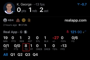 基昂特·喬治單場0分卻出現(xiàn)8次失誤 NBA歷史第二爛！