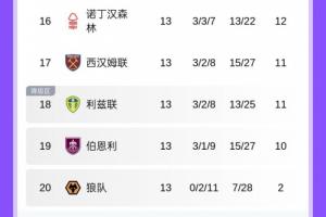 俯沖英冠！狼隊13輪0勝倒一，本月面對阿森納、利物浦、兩戰(zhàn)曼聯